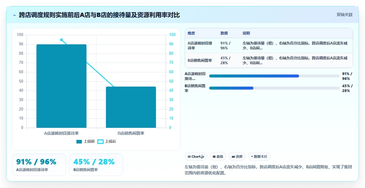 汽车行业4S店AI人事系统销售顾问接待轮值