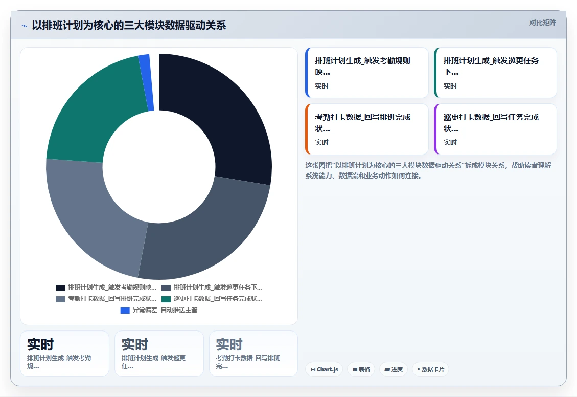 物业行业AI智能排班系统巡更考勤结合