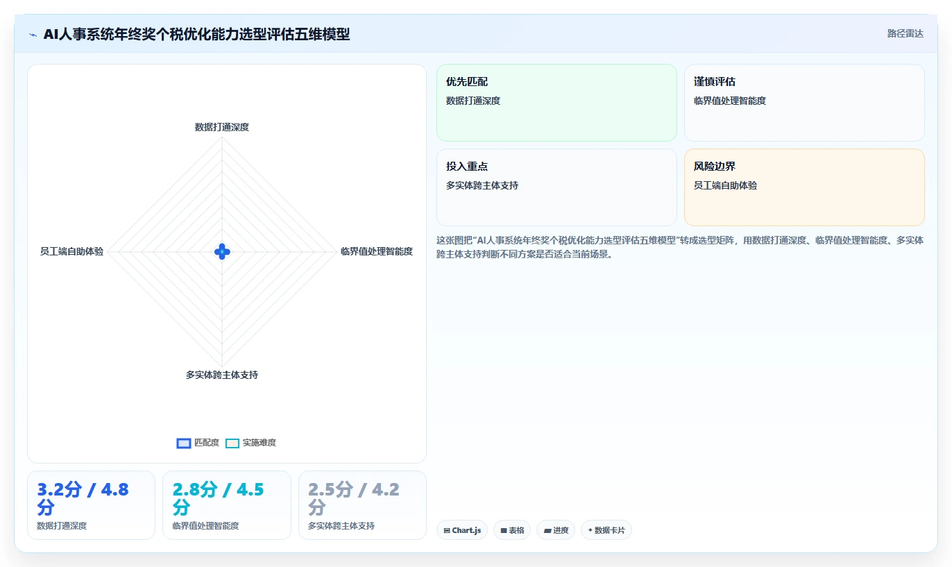 AI人事系统如何处理年终奖个税优化计算方案