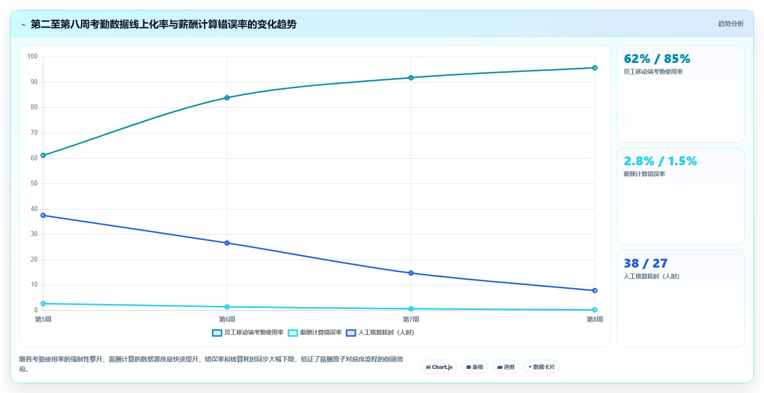怎样规划智能人事系统的分阶段上线策略
