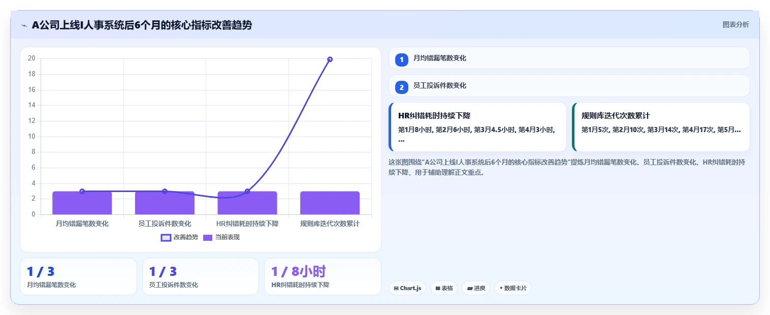 AI人事系统自动算薪减少薪酬错漏方案