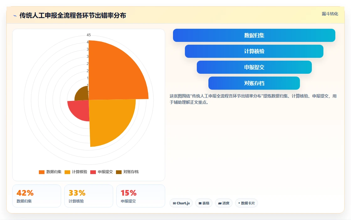 AI人事系统助力企业解决社保个税申报繁琐难题