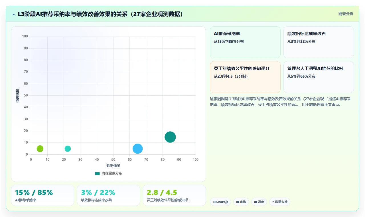 AI绩效专员智能化程度的行业对比