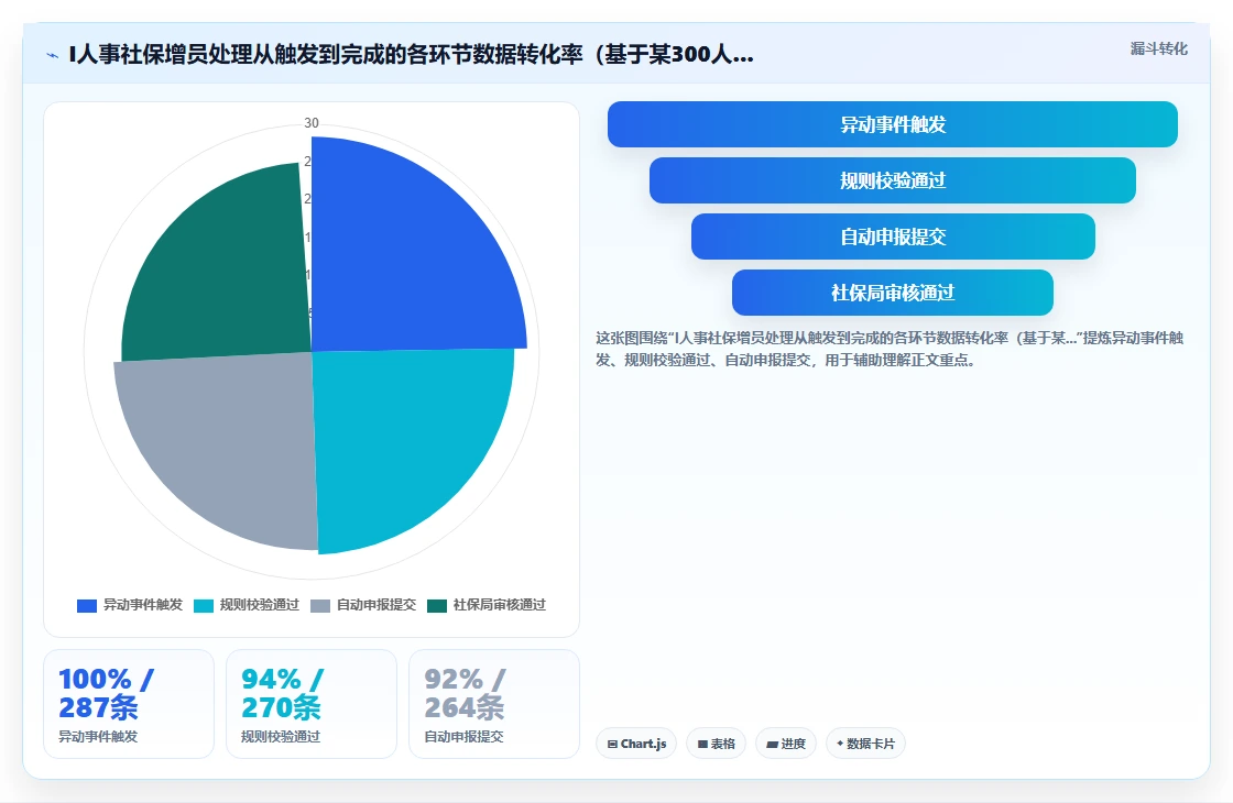 AI人事系统联动社保系统自动增减员操作