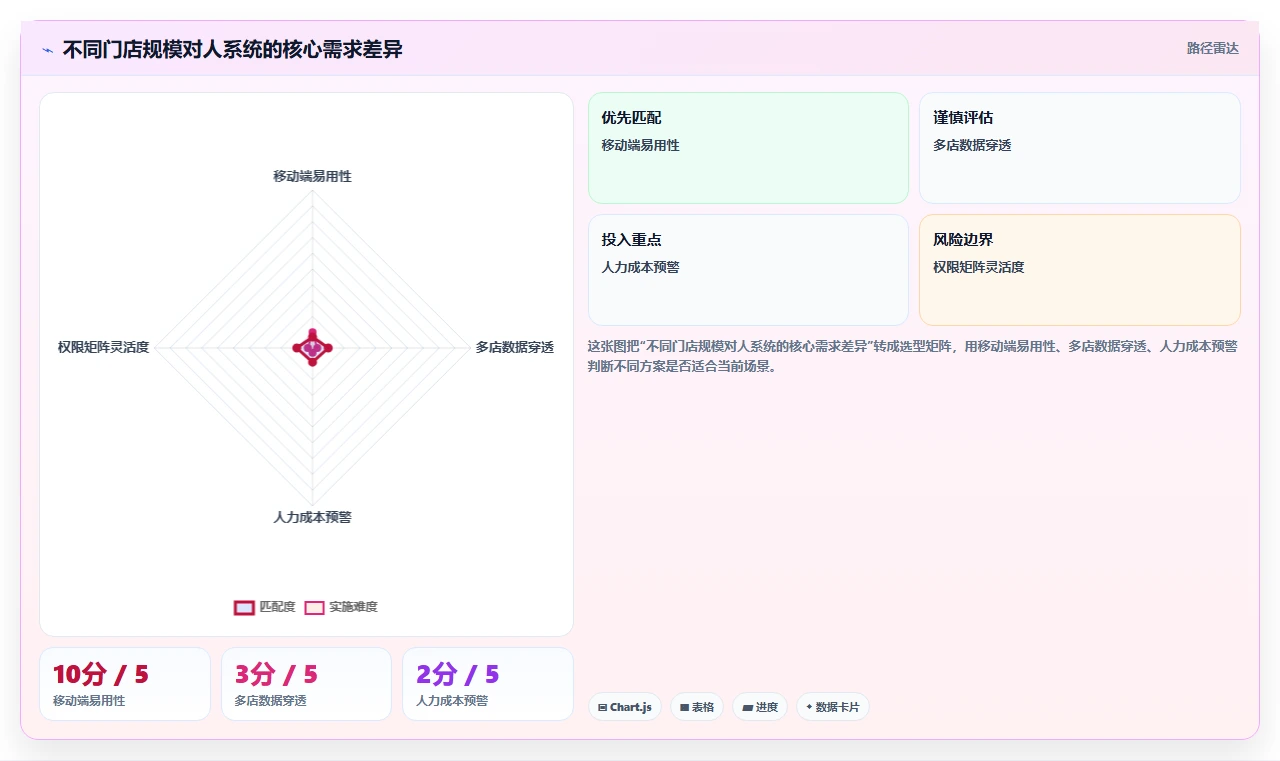 人事系统在餐饮门店的实践经验