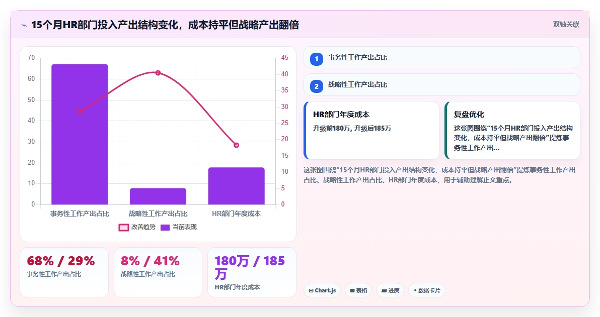 通过AI人事系统将HR从事务型升级为战略型方案