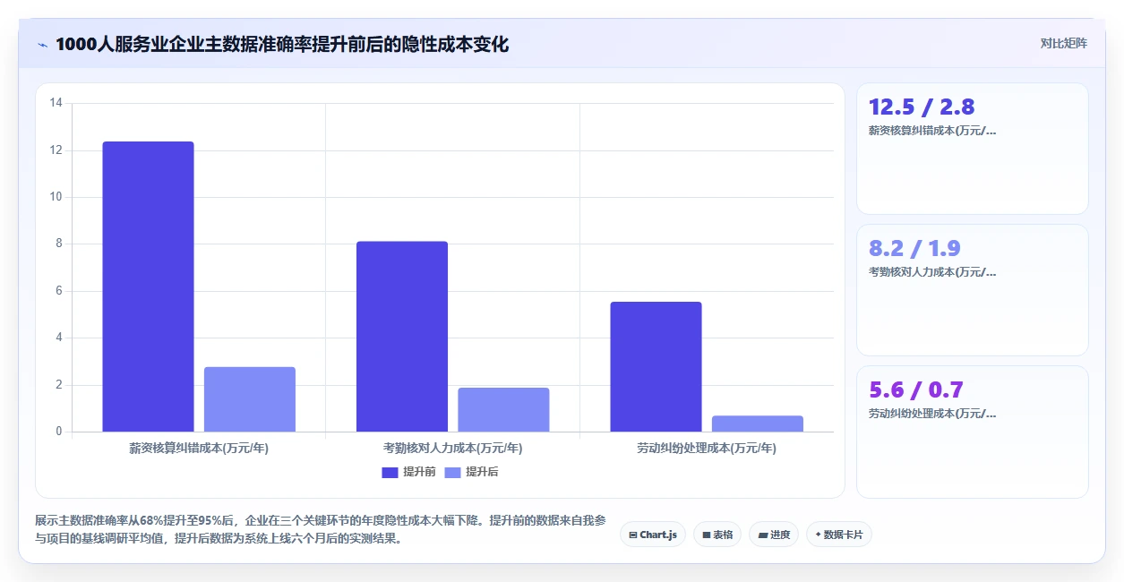 服务业行业AI人力资源系统HR主数据管理的最佳实践