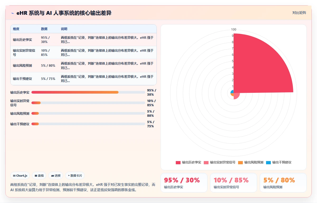AI人事系统与eHR系统的主要区别
