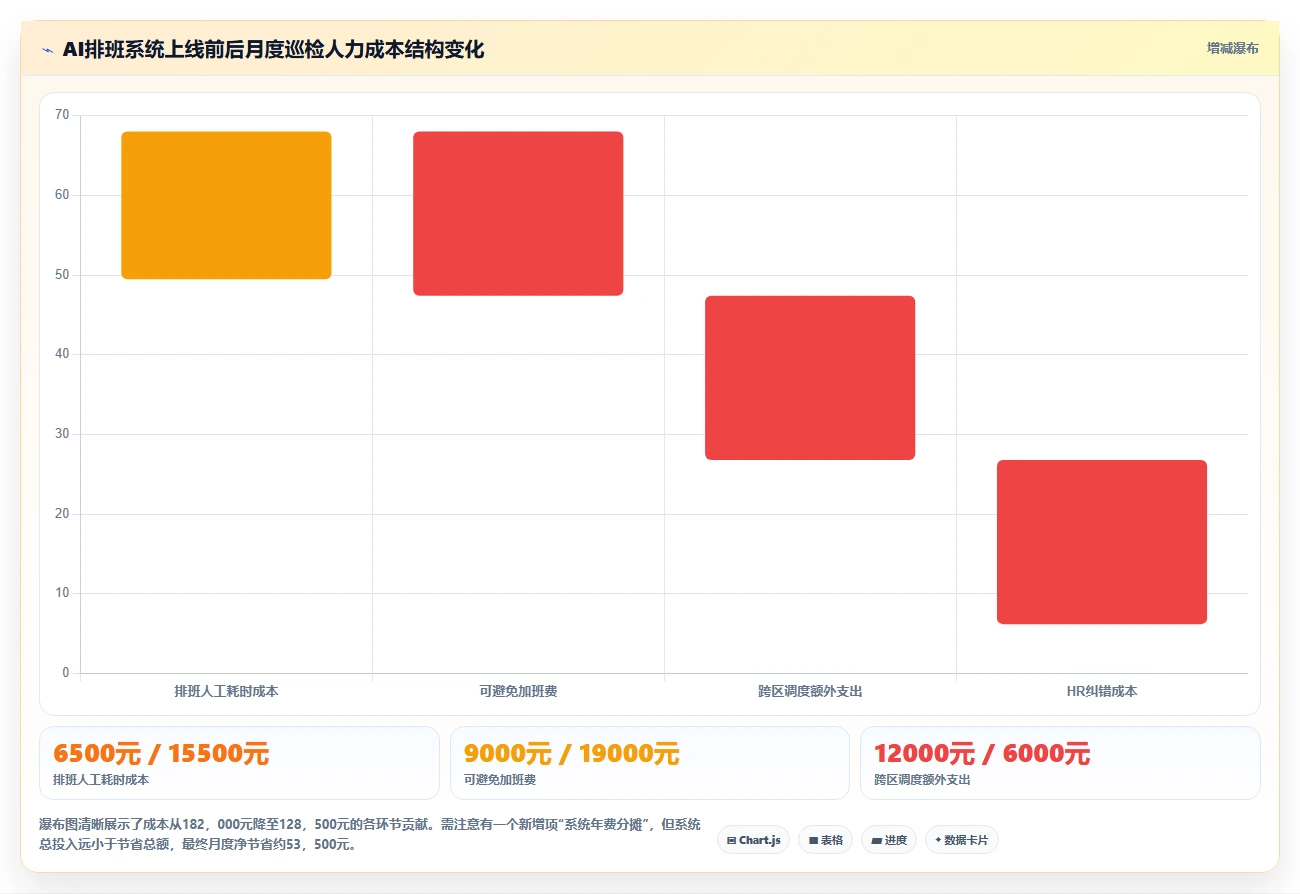 物业公司AI人事系统多区域巡检排班