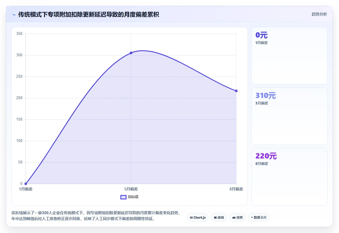 AI人事系统与个税系统直连精准算薪方案