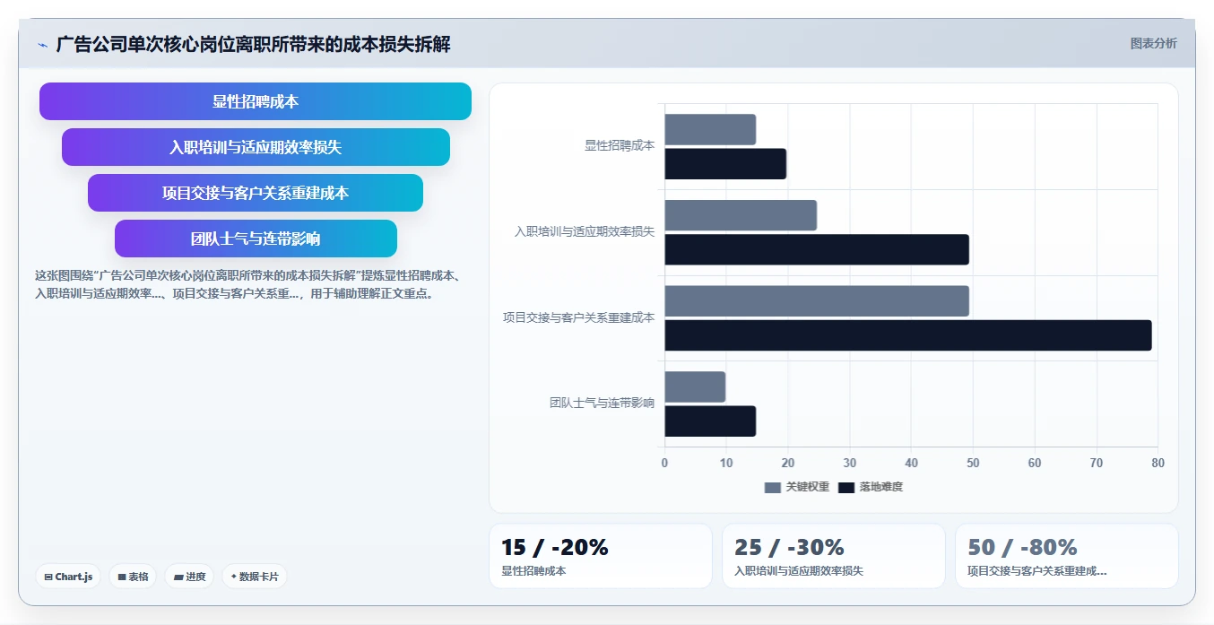 广告公司智能人事系统项目利润与人力成本核算