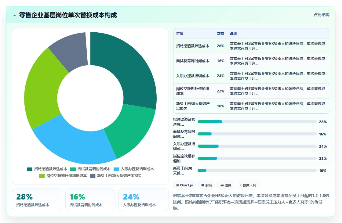 AI人事系统助力零售企业降低用工成本真实数据