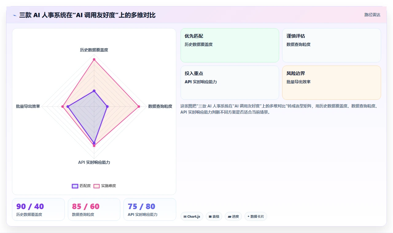 互联网企业对AI人事系统数据集成API的核心需求