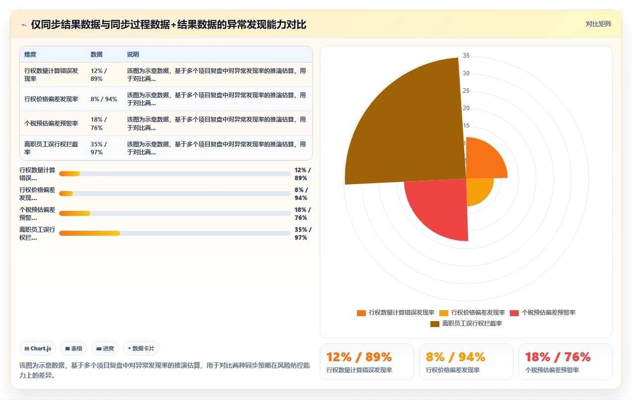 AI人事系统与股权激励系统行权数据同步