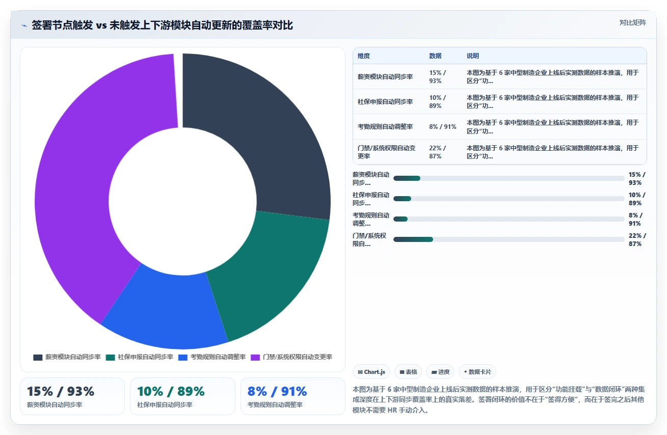 AI人事系统电子签章集成下入转调离全闭环