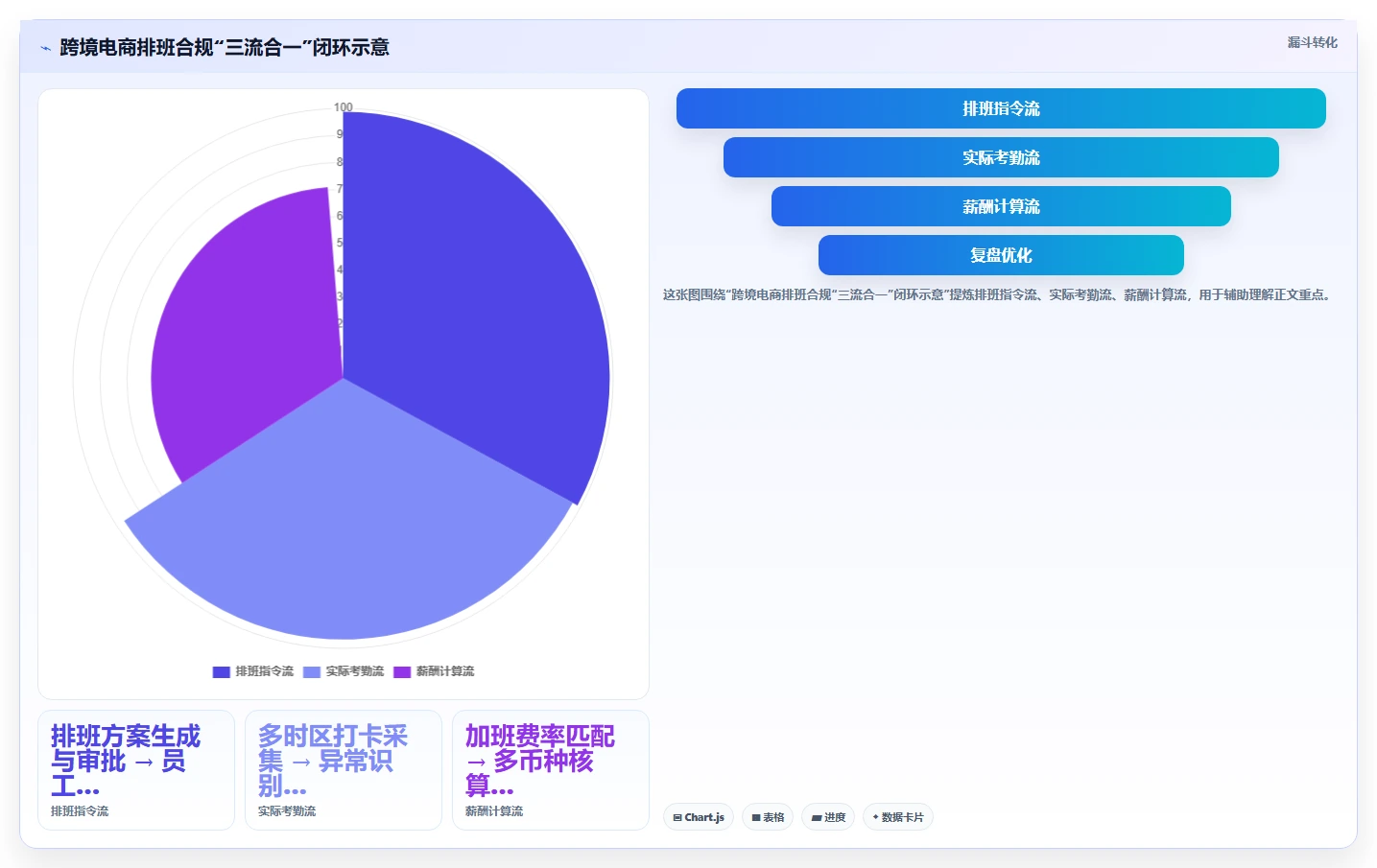 跨境电商AI人事系统多时区排班