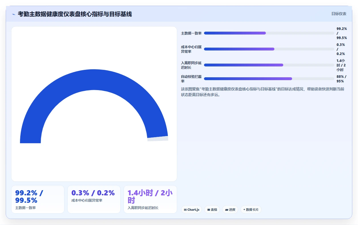 考勤负责人使用AI人事系统的HR主数据管理案例分析
