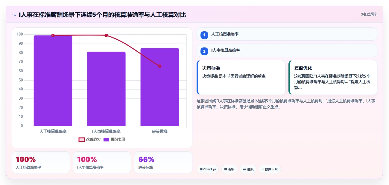 AI人事系统的薪酬核算功能到底准不准