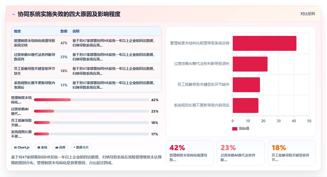 AI人事系统与绩效系统协同解决劳动合同风险高