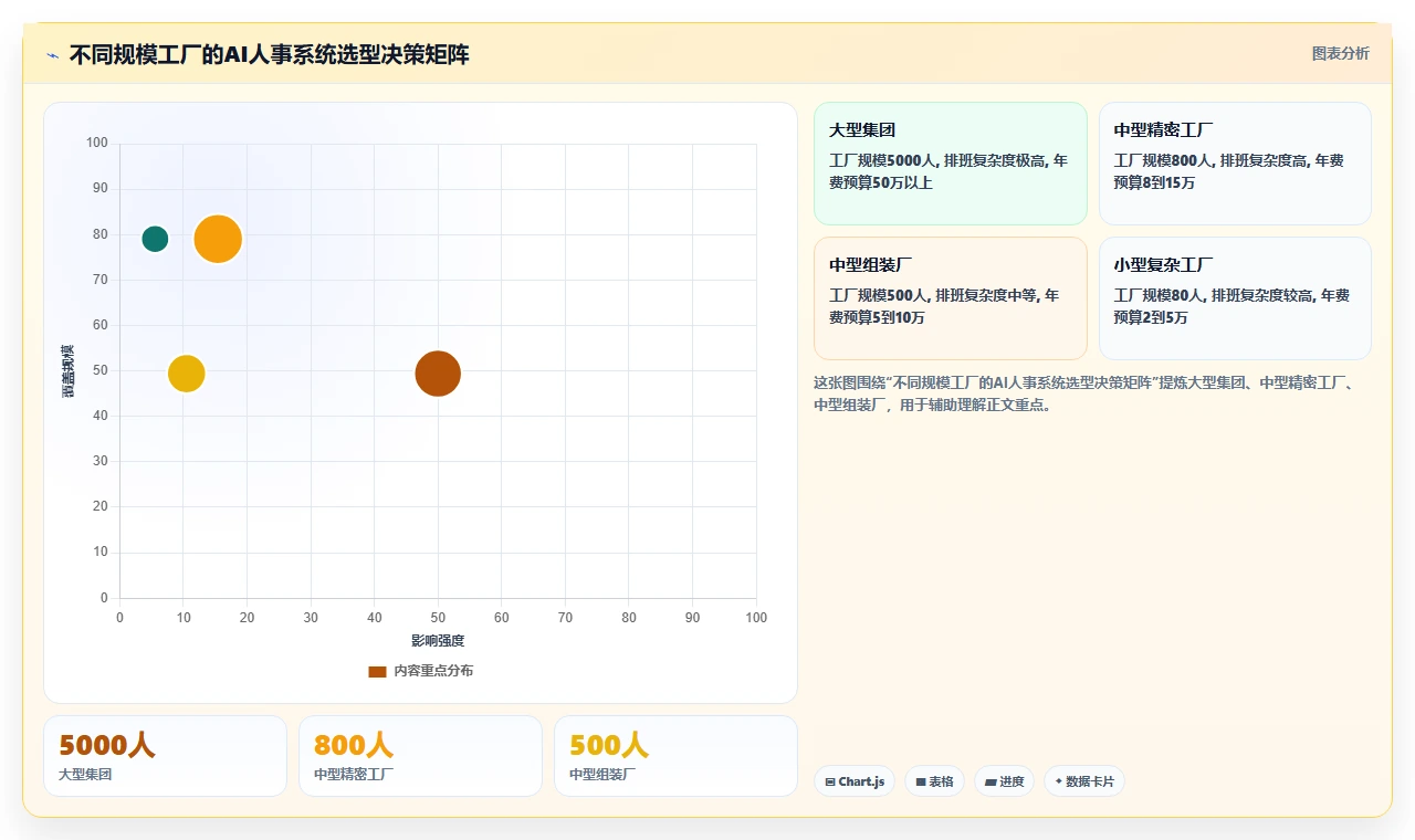 制造业工厂AI人事系统考勤与排班集成应用