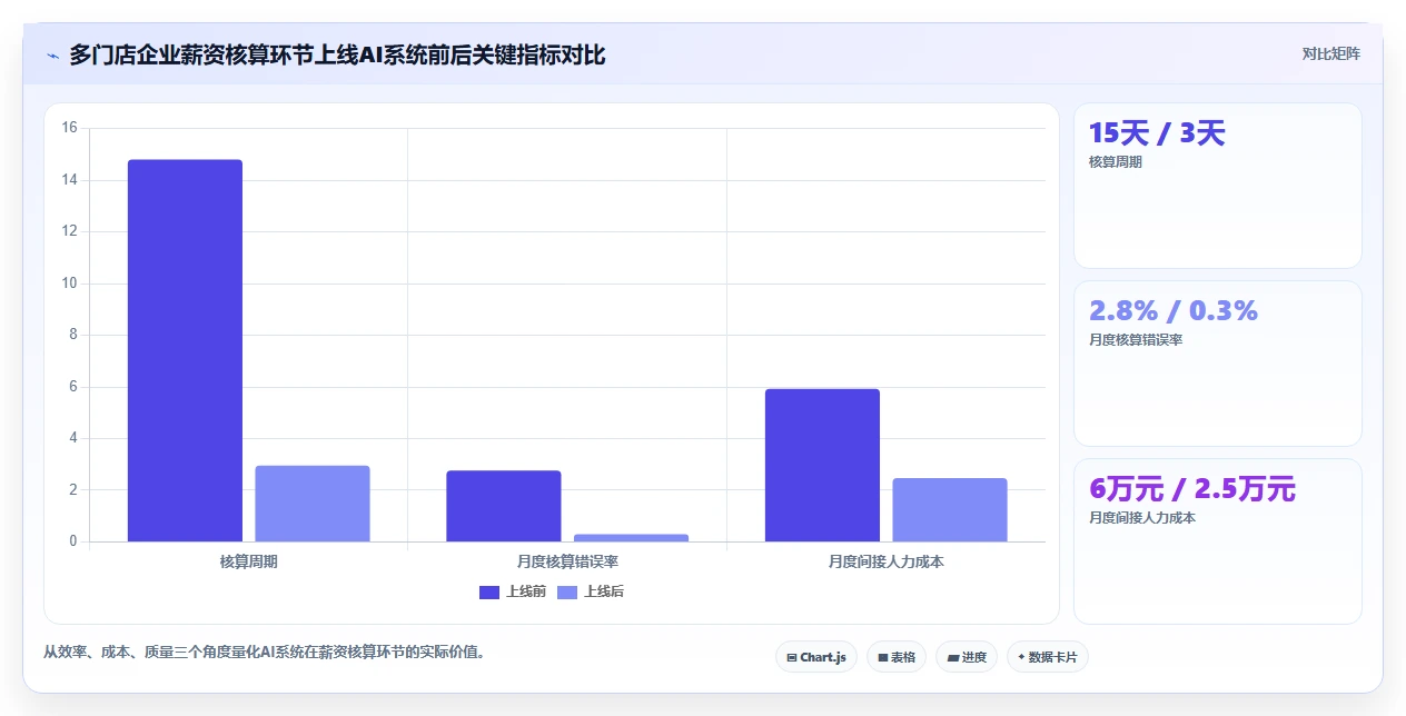 多门店企业行业AI人事系统应用的价值分析