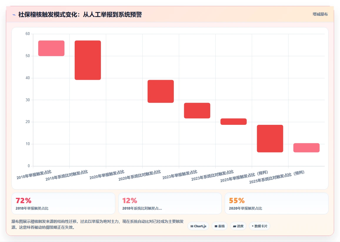 帮助企业通过社保稽核的AI人事系统数据方案