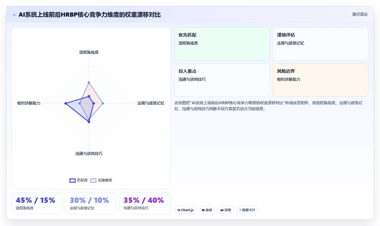 AI人事系统对HRBP工作模式带来的改变
