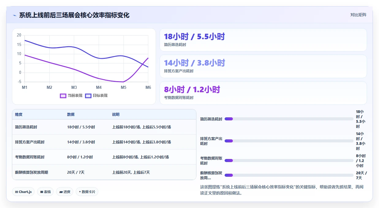 展览会议行业AI人事系统项目临时用工招聘