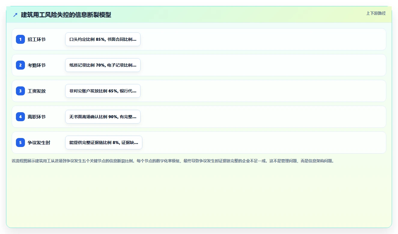 建筑行业项目制智能HR系统用工风控指南