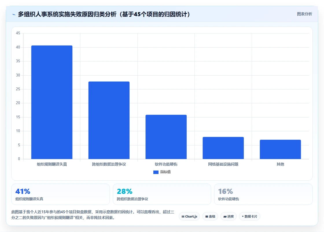 多组织企业企业数字化人事系统实施的难点分析