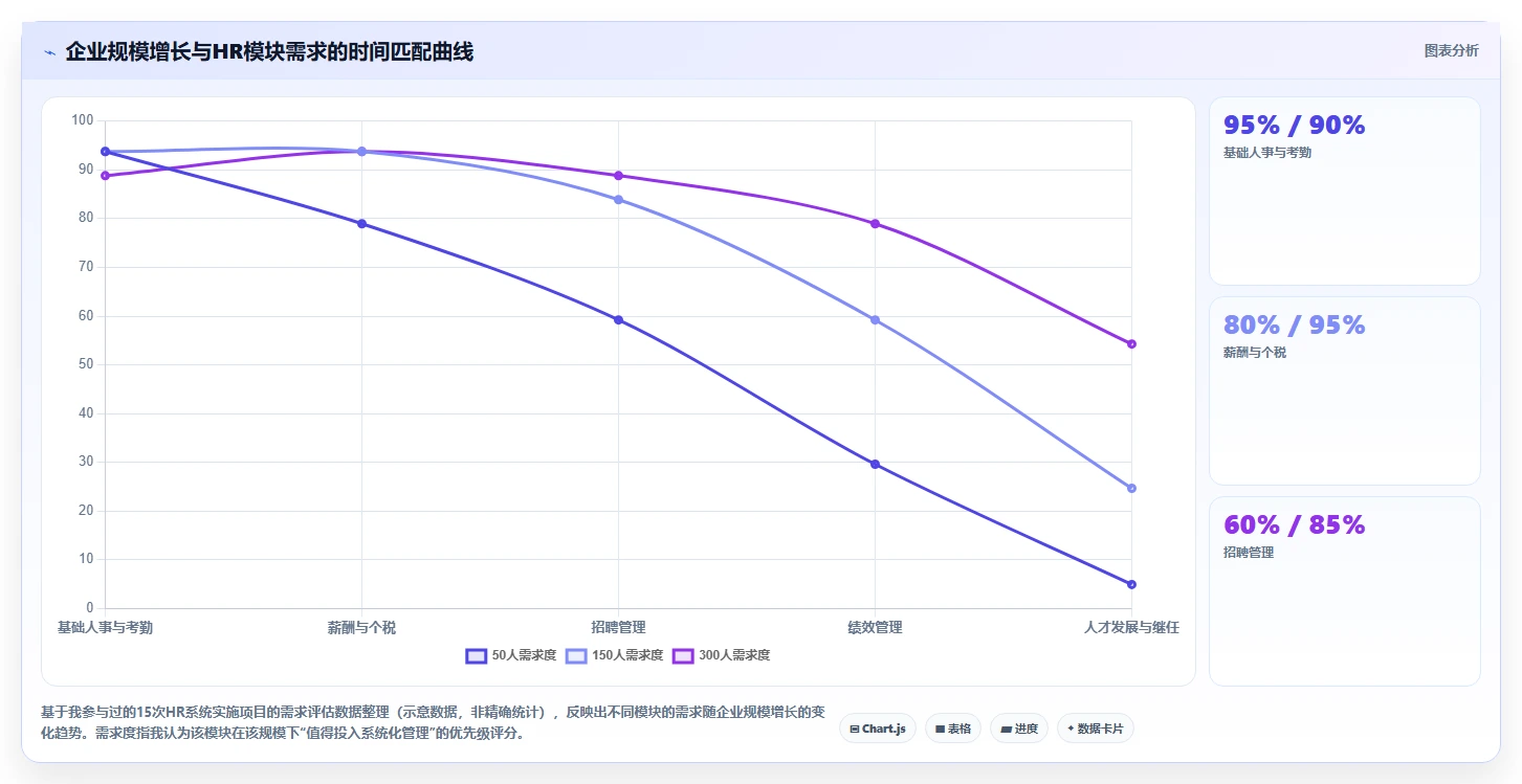 为快速扩张企业定制的可扩展智能人事系统推荐
