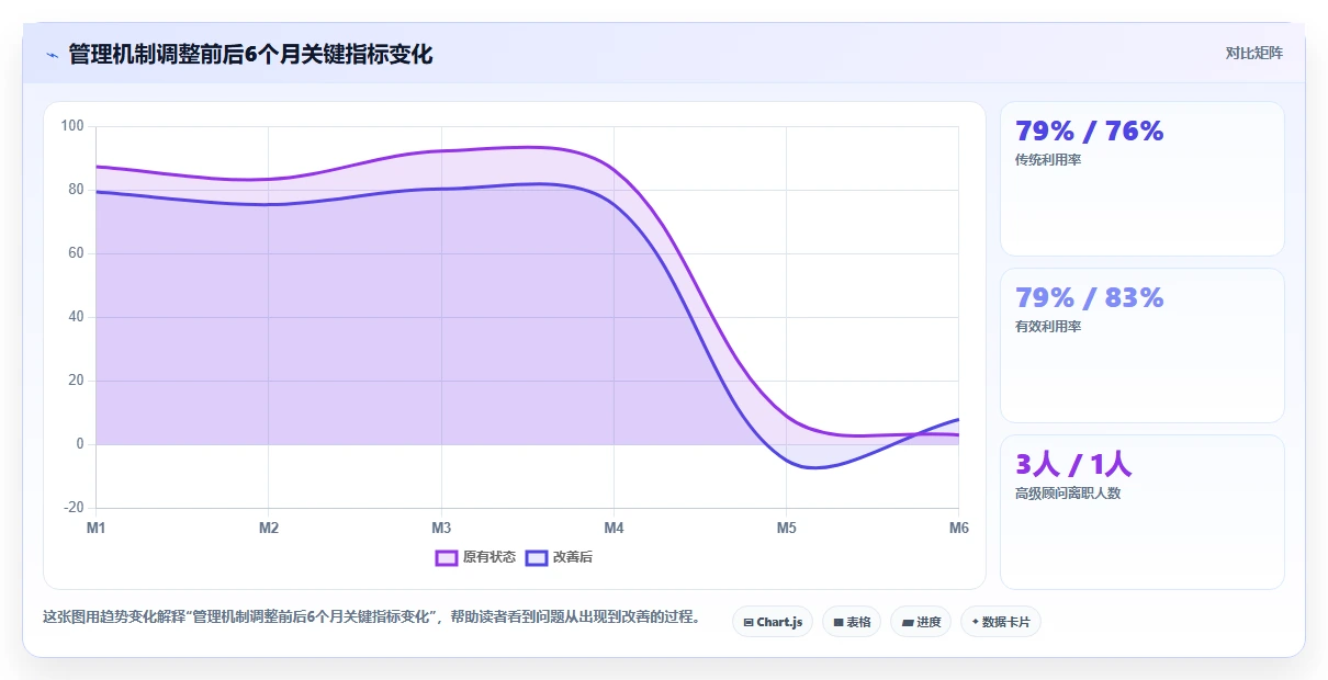 咨询行业AI人事系统顾问利用率管理