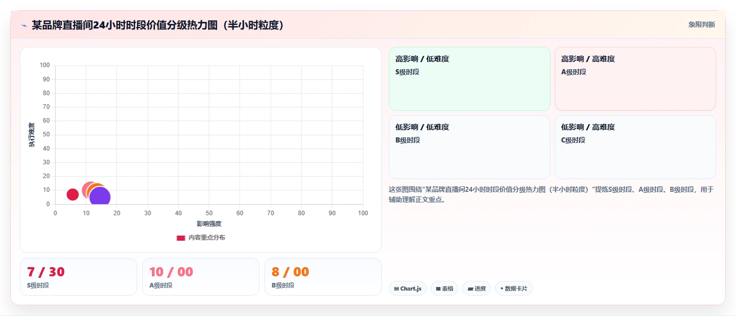 网红直播电商AI人事系统主播轮播时段优化