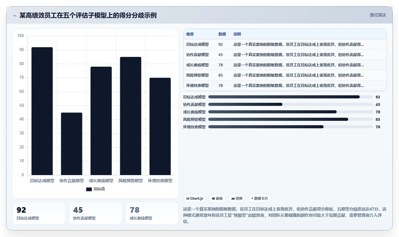 企业级AI绩效专员解决方案
