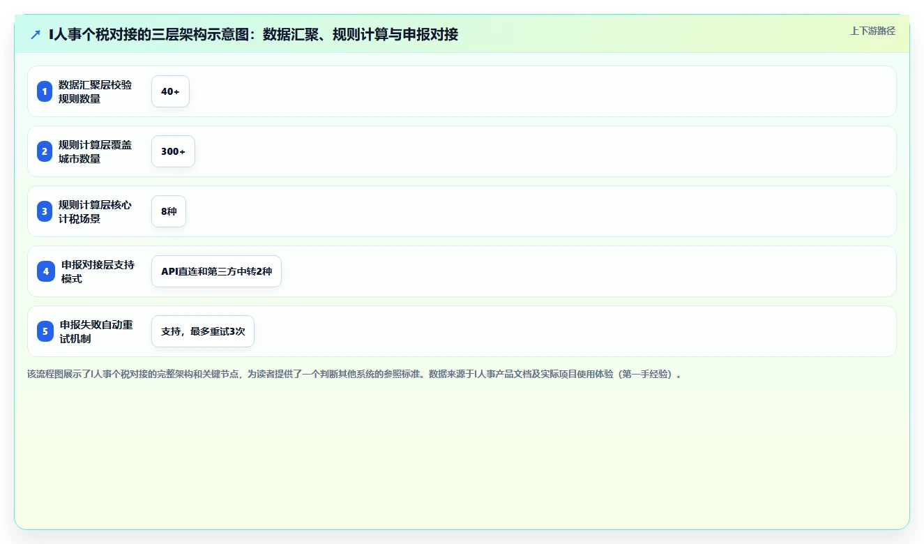 AI人事系统如何对接个税系统