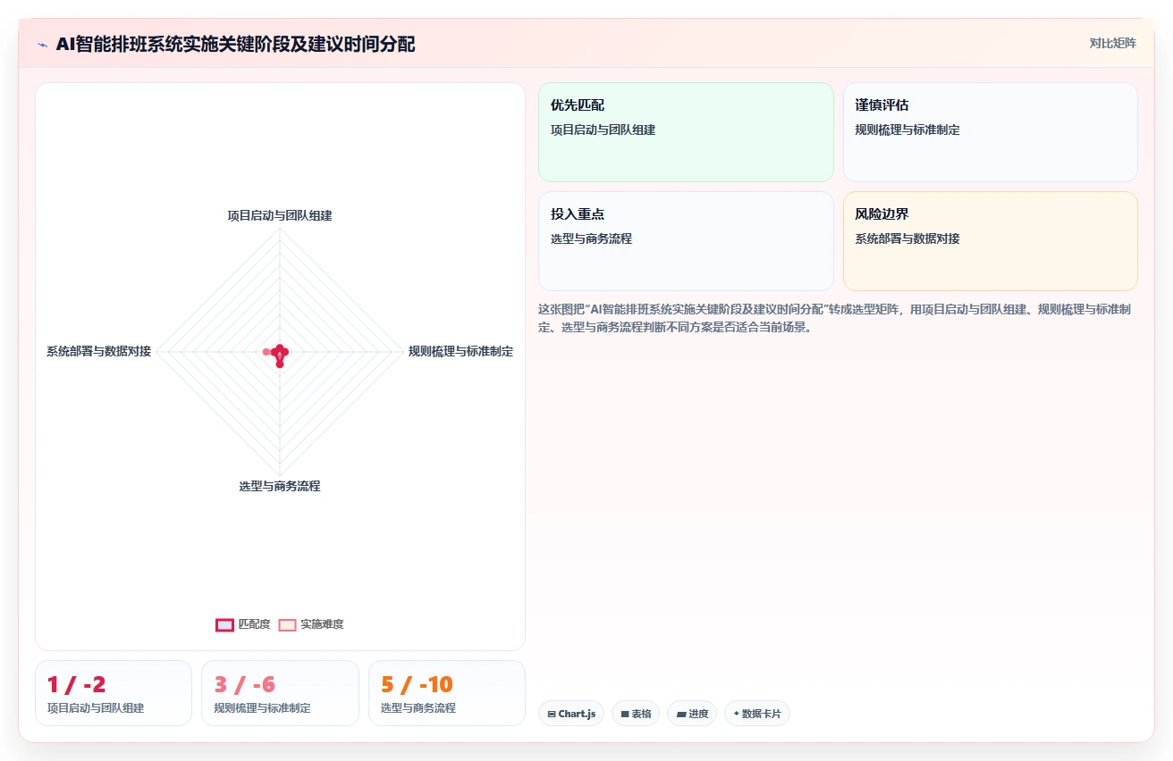 传统考勤系统升级为AI智能排班系统的优劣势对比