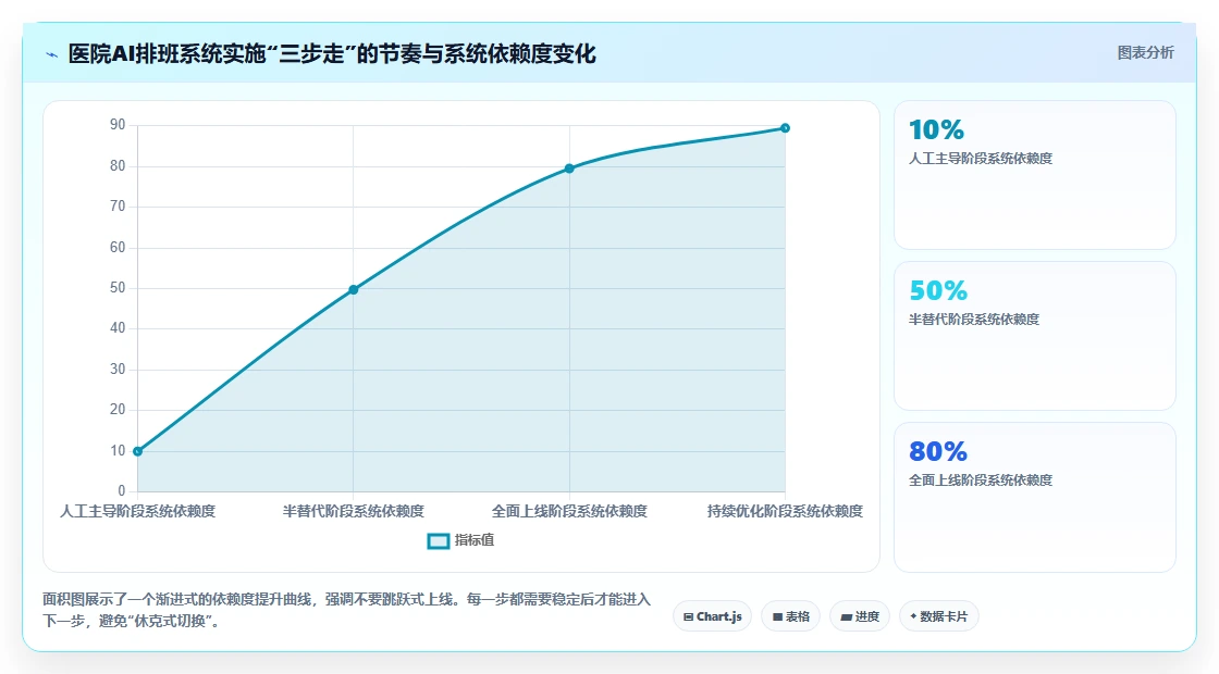 AI智能排班系统在医疗行业的应用难点