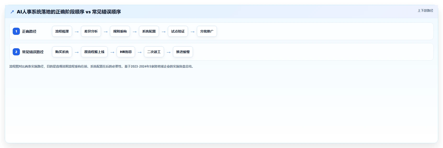 跨地域企业怎么用AI人事系统实现统一管理
