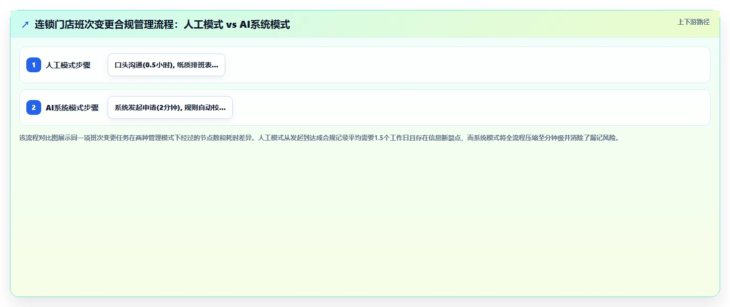 AI智能排班系统规避合规风险的整体方案