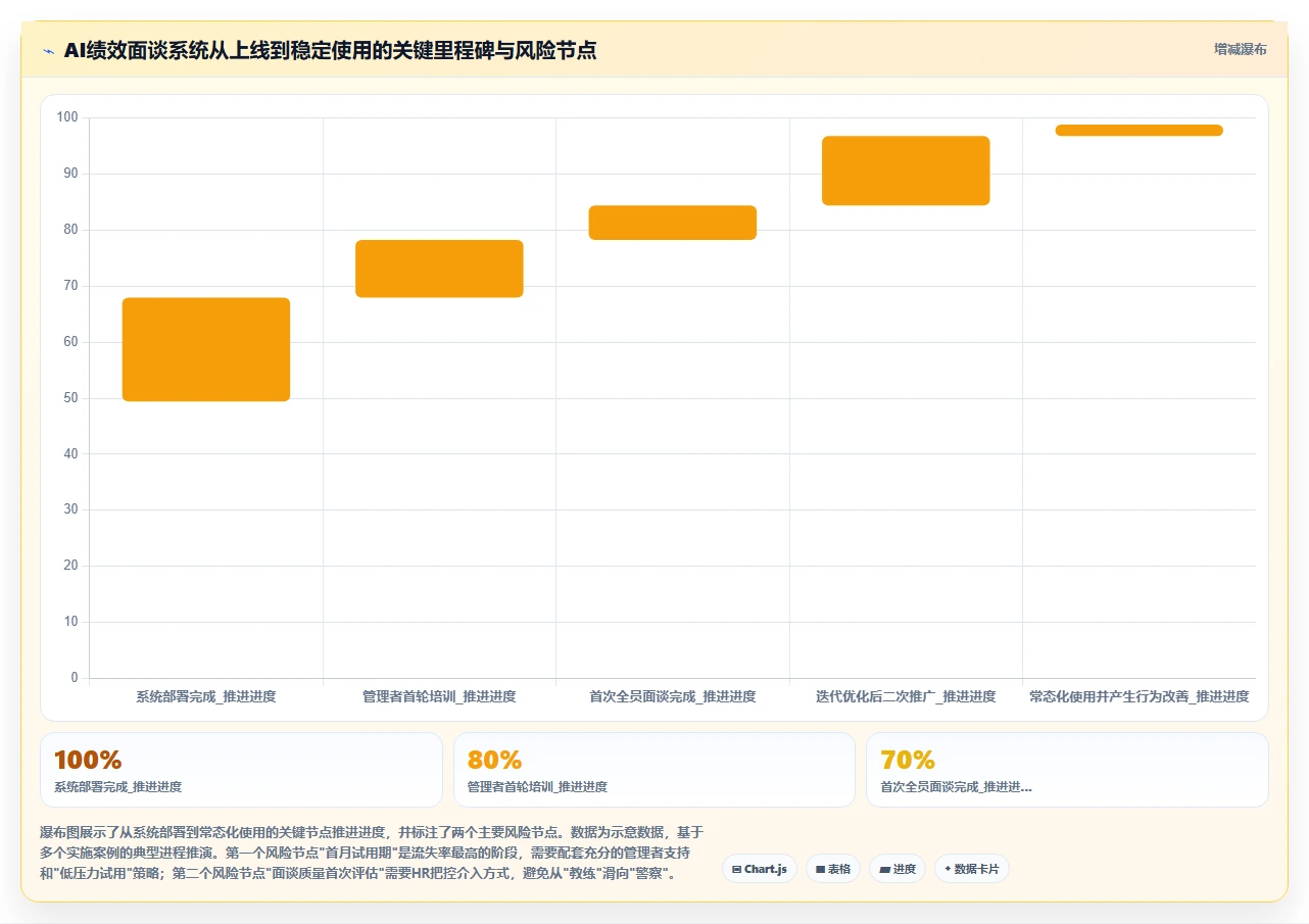 AI人事系统如何解决绩效面谈难落地