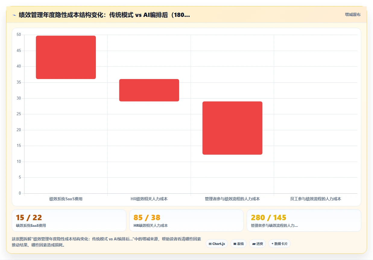 AI绩效专员AI工作流编排有哪些优势
