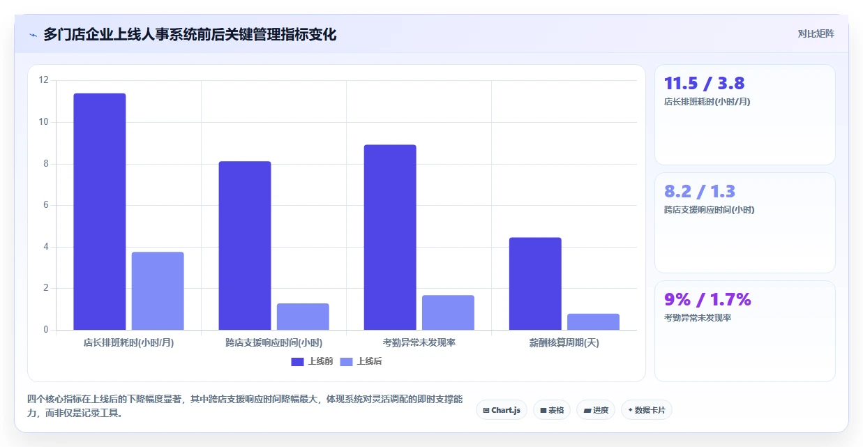 数字化人事系统在多门店企业的应用技巧