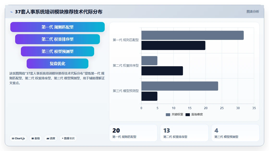 AI人事系统培训模块智能化推荐规则解读