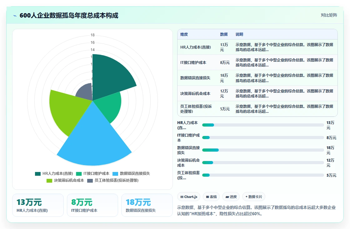 AI人事系统解决多系统数据孤岛问题