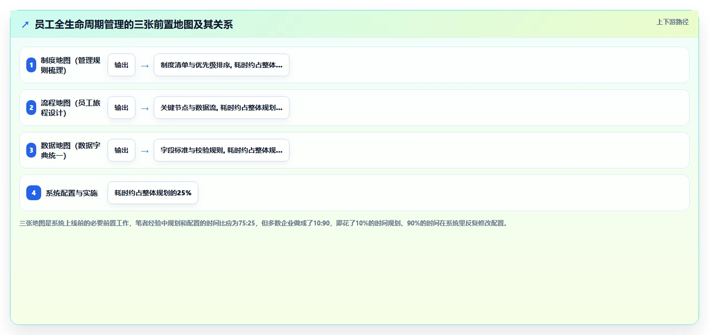 利用数字化人事系统构建员工全生命周期管理体系