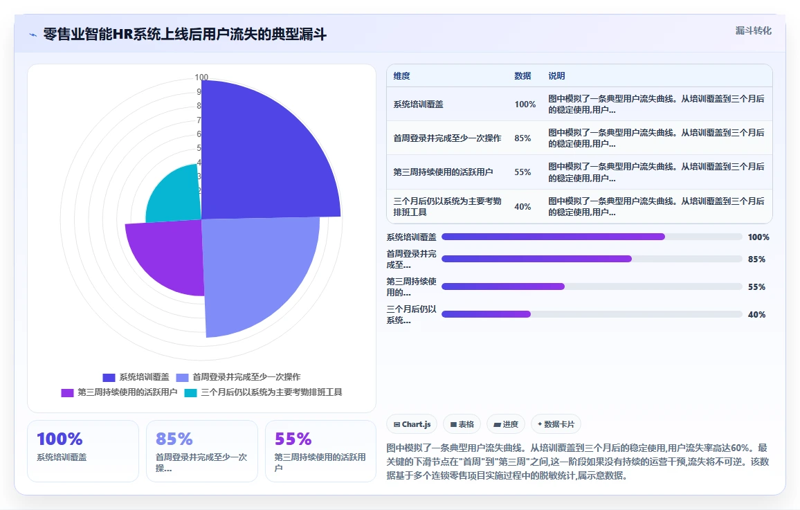 智能HR系统在零售业怎么应用