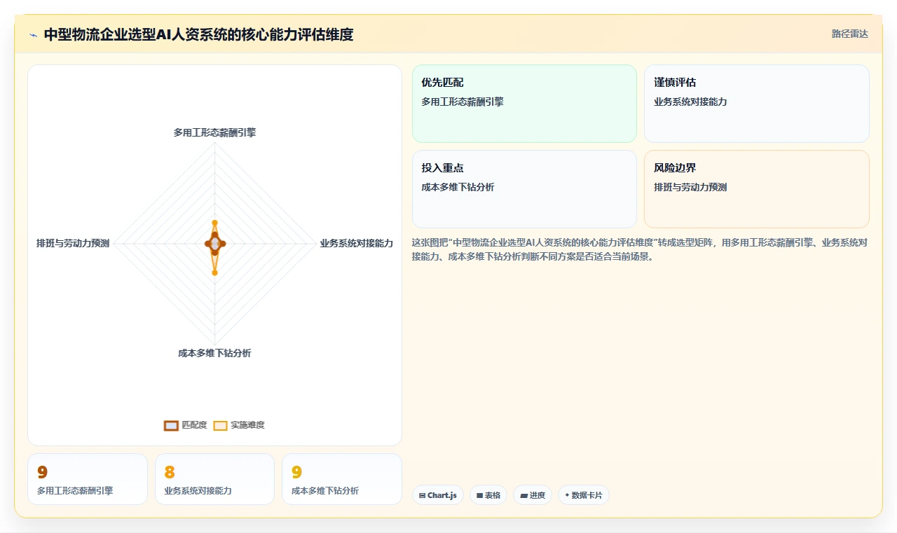 物流行业企业如何应用AI人资系统人力成本测算