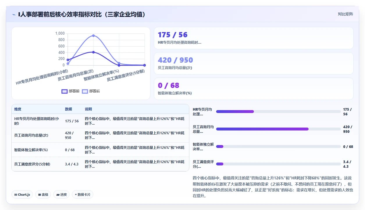 AI人事系统与传统方法的员工服务智能体对比