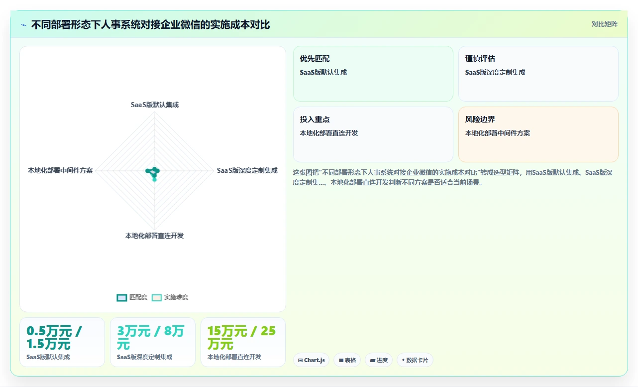 数字化人事系统怎么和企业微信集成