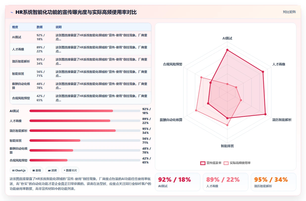 人力资源数字化系统智能化程度的行业对比